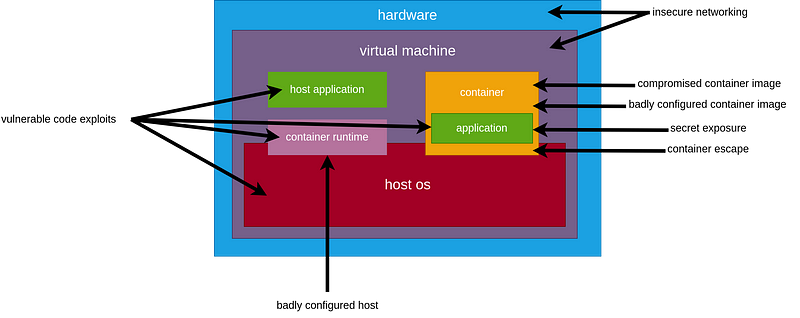 Container Attack Vectors - A diagram showing various ways containers can be exploited