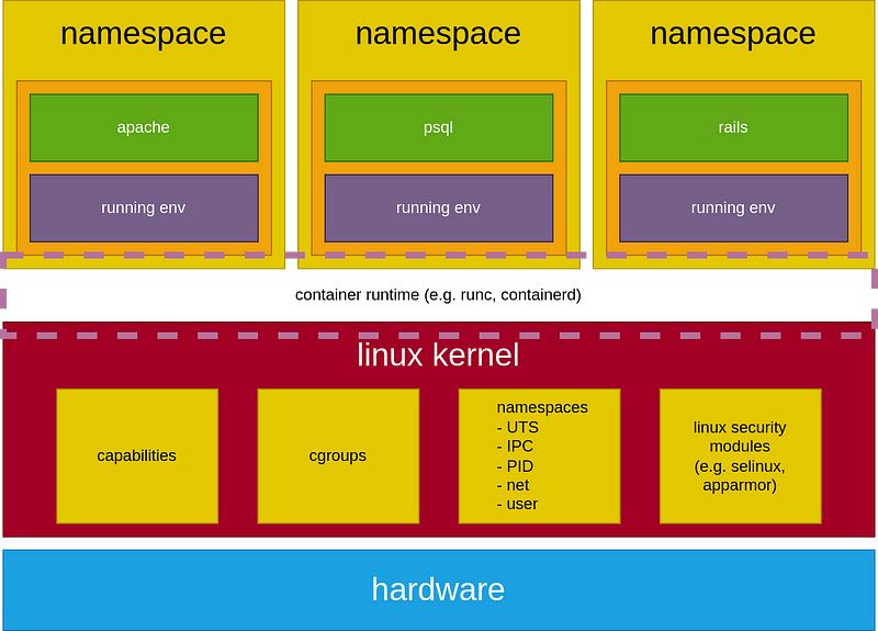 Container Host Separation - An illustration showing how containers are isolated from the host system
